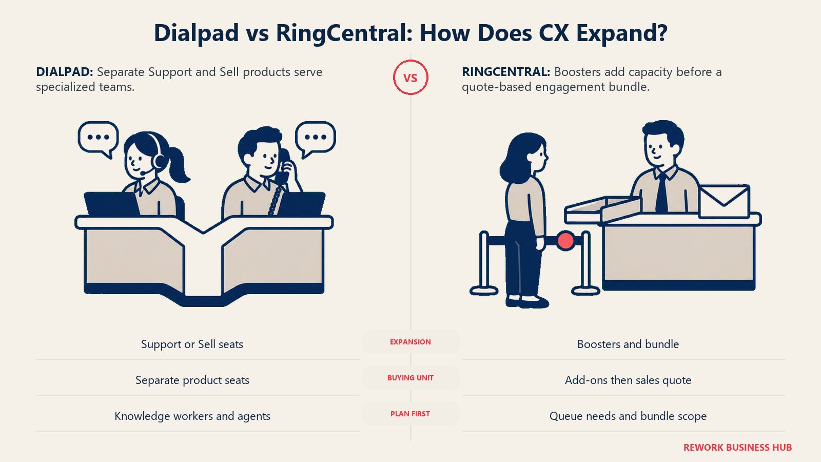Dialpad vs RingCentral: How Does CX Expand? illustrated with contact center expansion