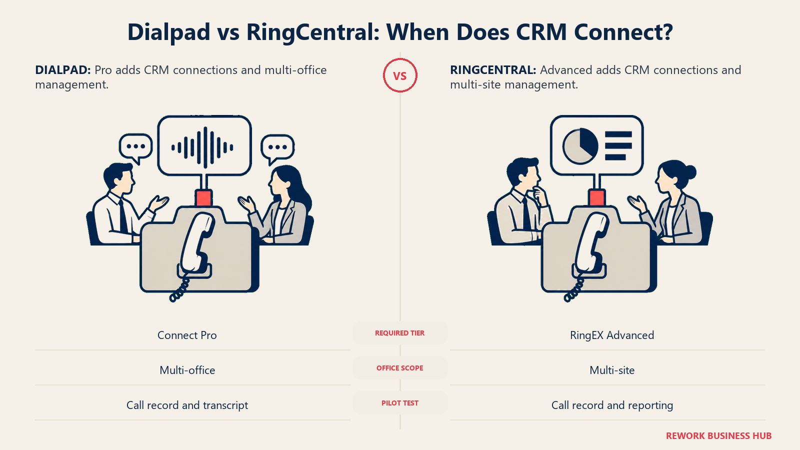 Dialpad vs RingCentral: When Does CRM Connect? illustrated with CRM connection docks