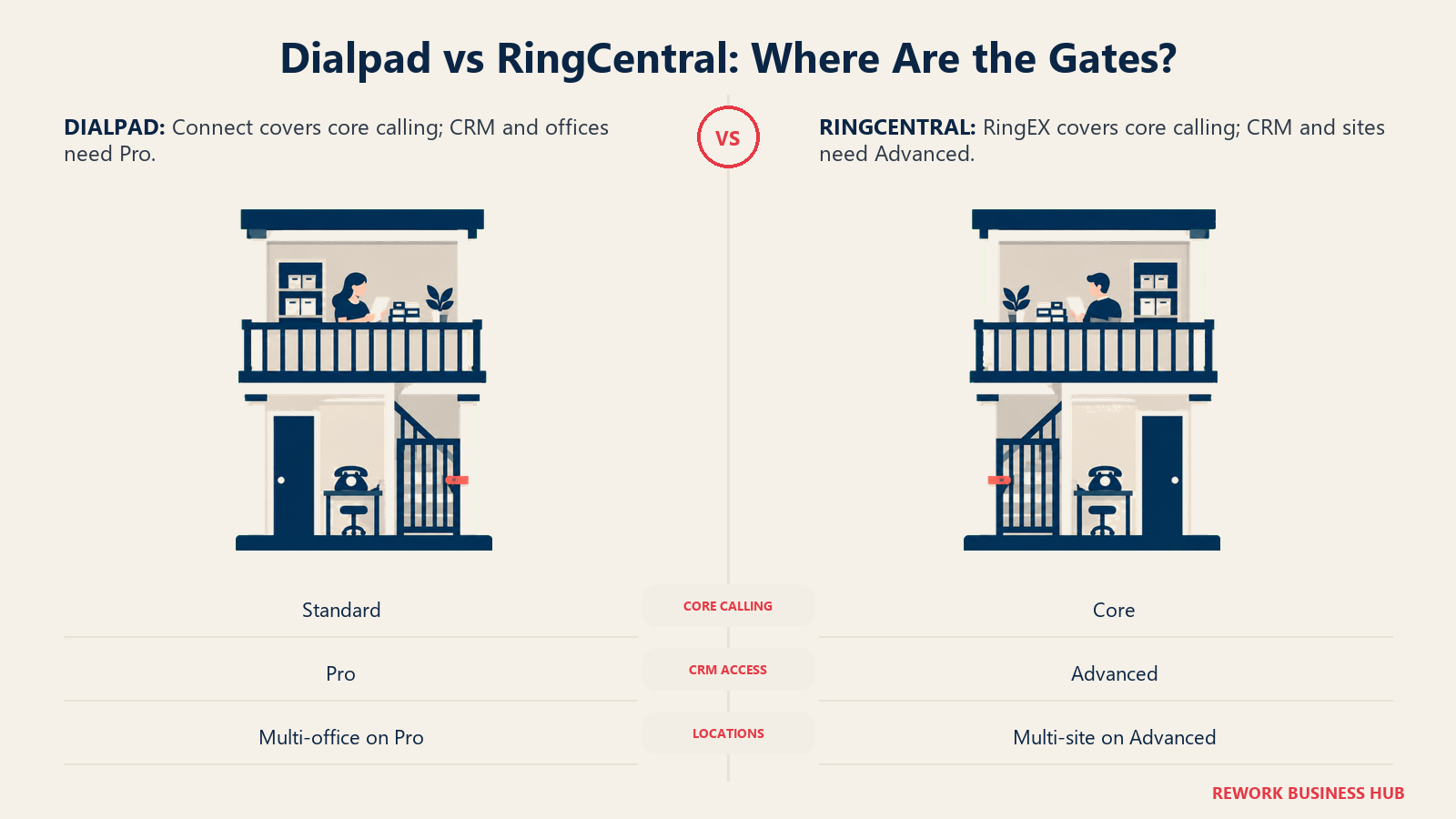 Dialpad vs RingCentral: Where Are the Gates? illustrated with tier gate buildings
