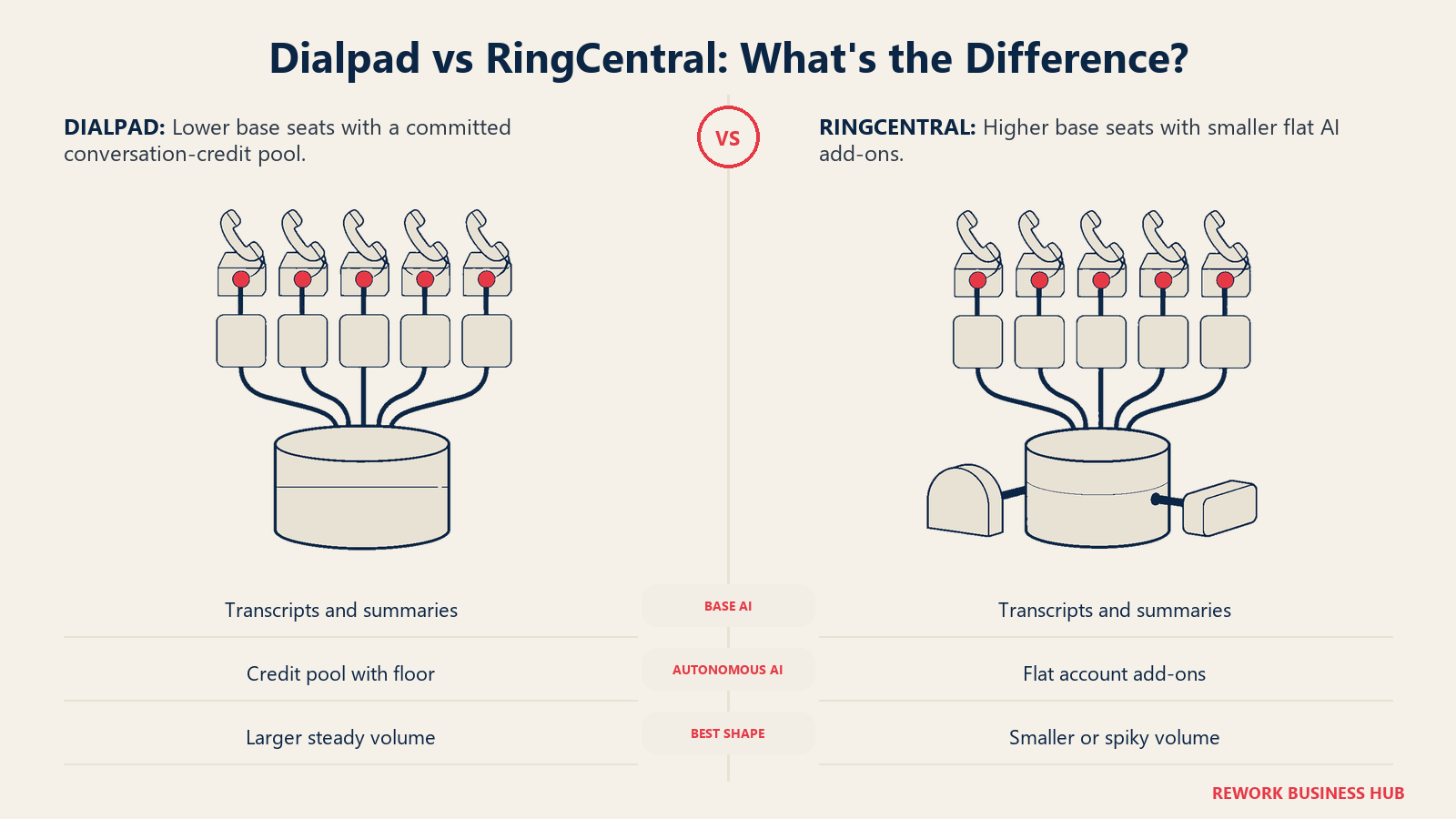 Dialpad vs RingCentral comparison showing shared AI credit capacity versus flat account-level AI add-ons