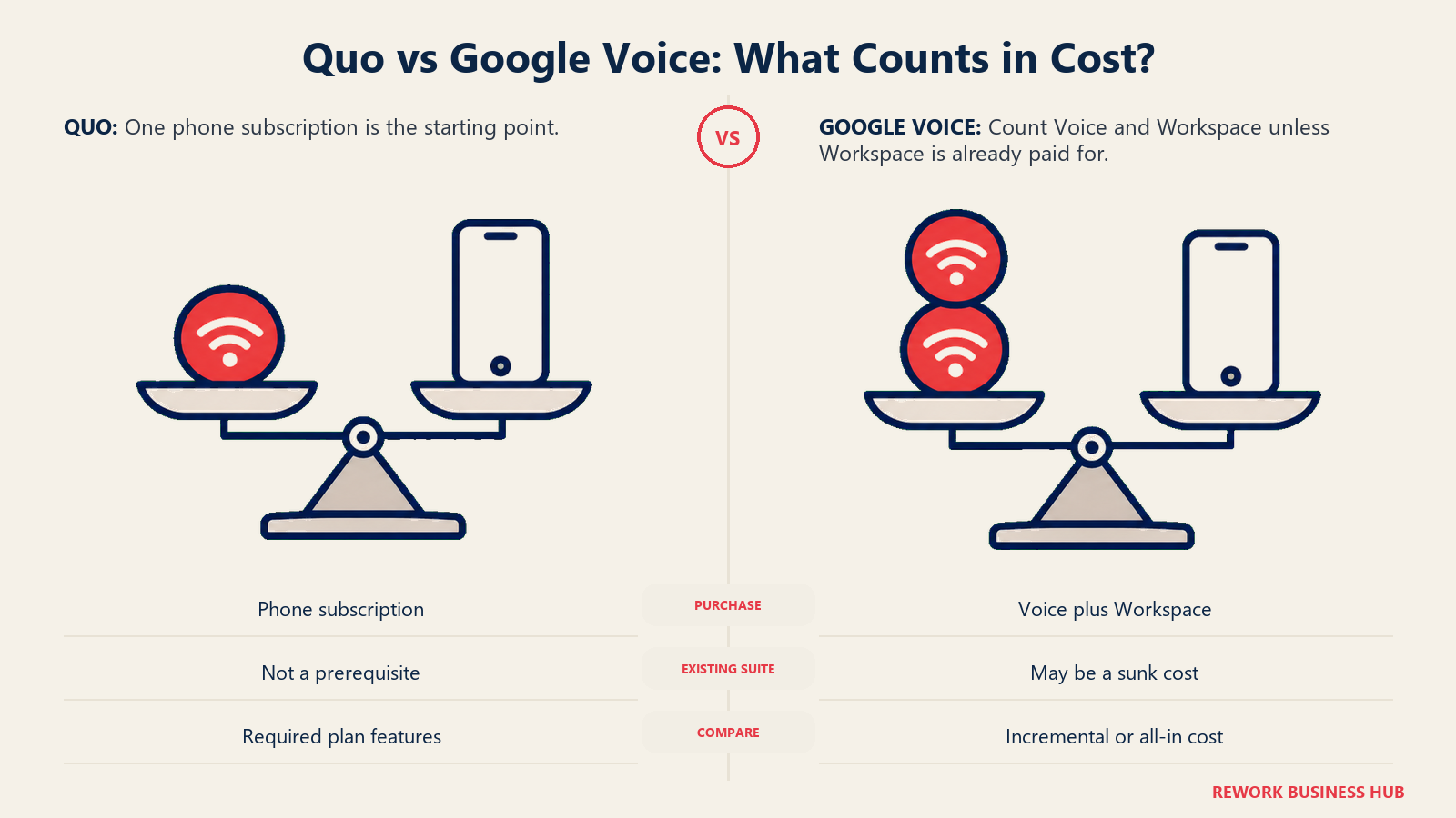Quo vs Google Voice: What Counts in Cost? illustrated with cost components