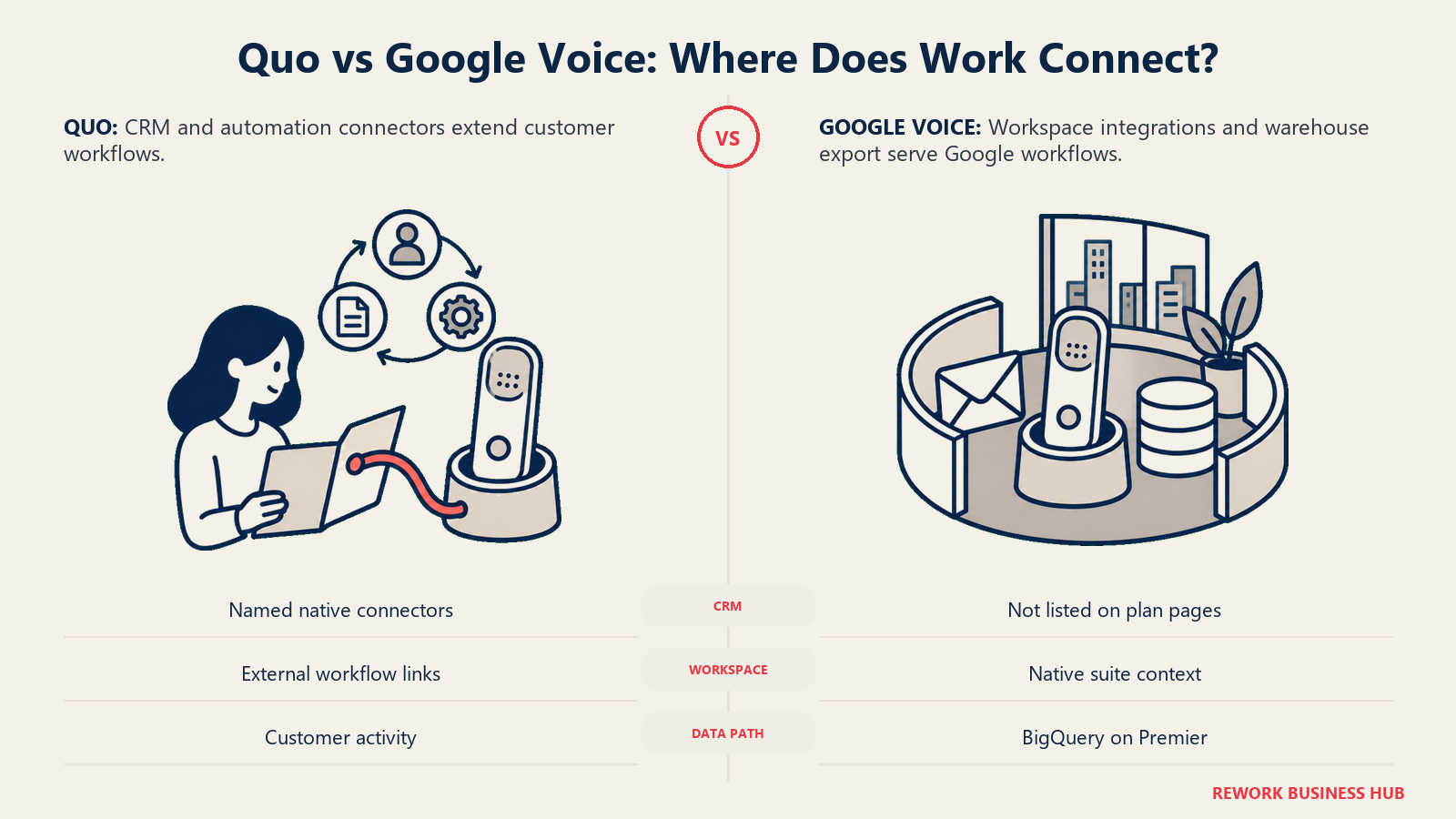 Quo vs Google Voice: Where Does Work Connect? illustrated with outward and inward integration