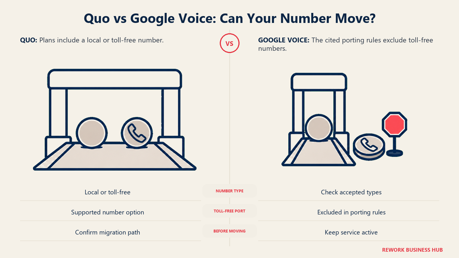 Quo vs Google Voice: Can Your Number Move? illustrated with number portability gates