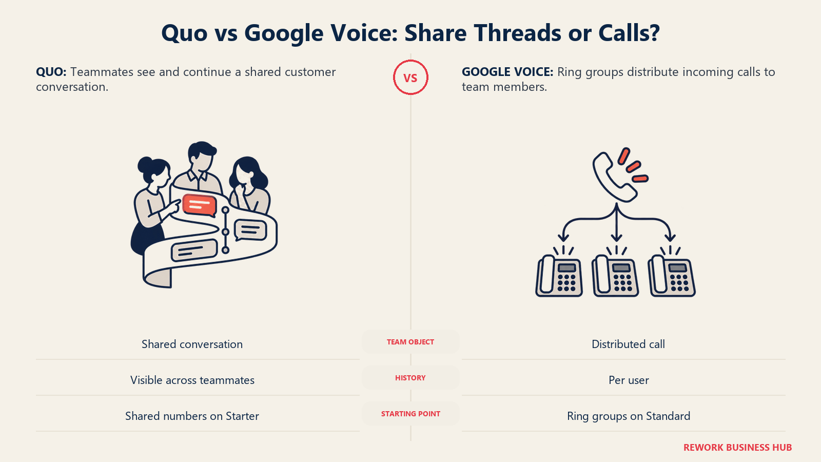 Quo vs Google Voice: Share Threads or Calls? illustrated with shared history versus routing