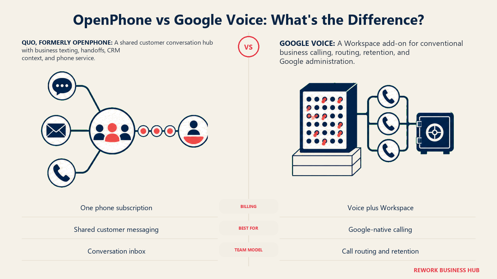 OpenPhone shared customer conversation hub compared with Google Voice Workspace calling stack