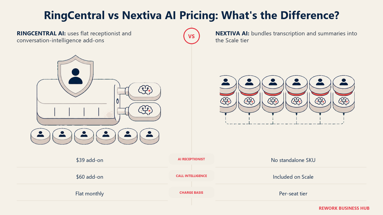 RingCentral and Nextiva AI pricing compared as flat add-ons versus AI bundled into a per-seat tier