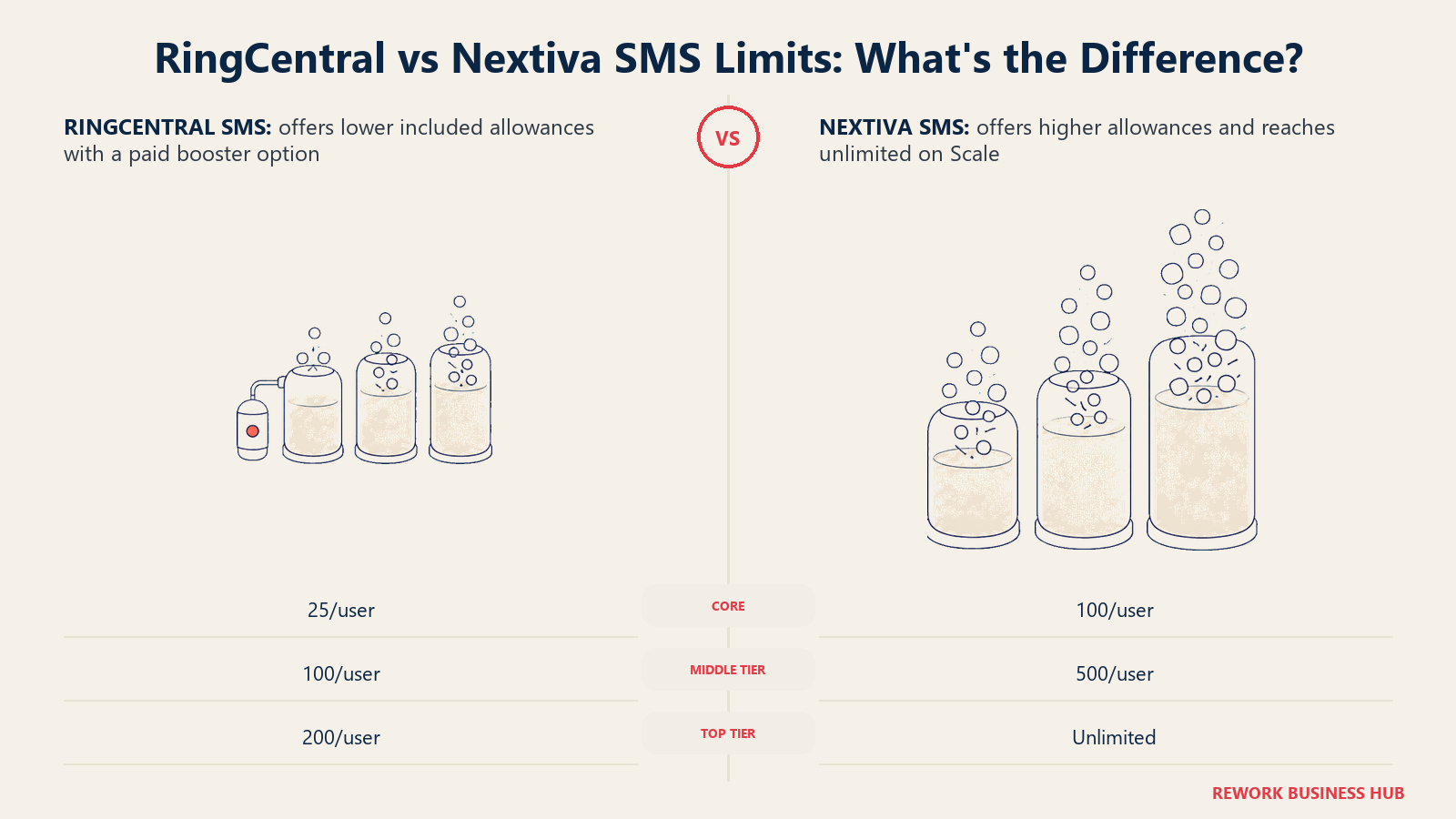 RingCentral and Nextiva SMS limits compared as constrained versus expanding message reservoirs