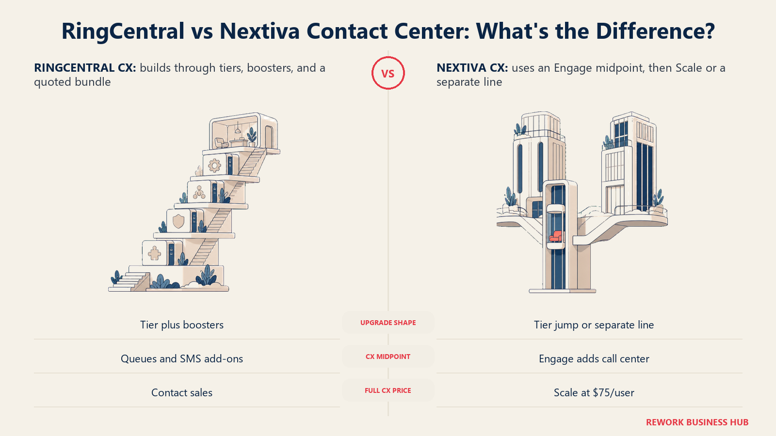 RingCentral and Nextiva contact-center upgrades compared as an additive staircase versus a tier fork