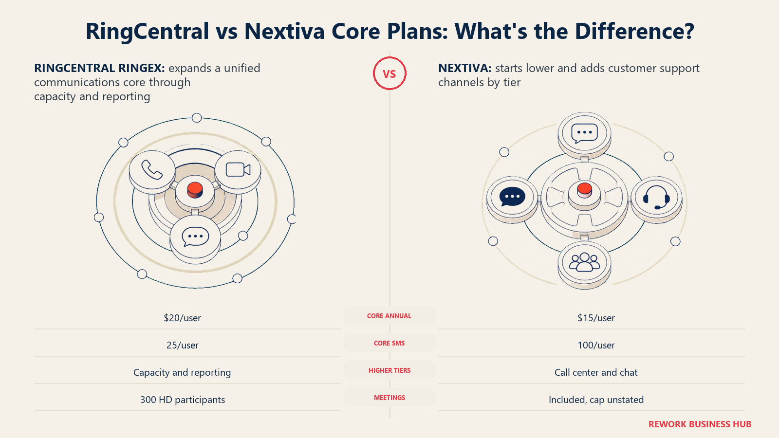RingCentral and Nextiva core plans compared through meeting capacity, SMS allowance, and customer channel expansion