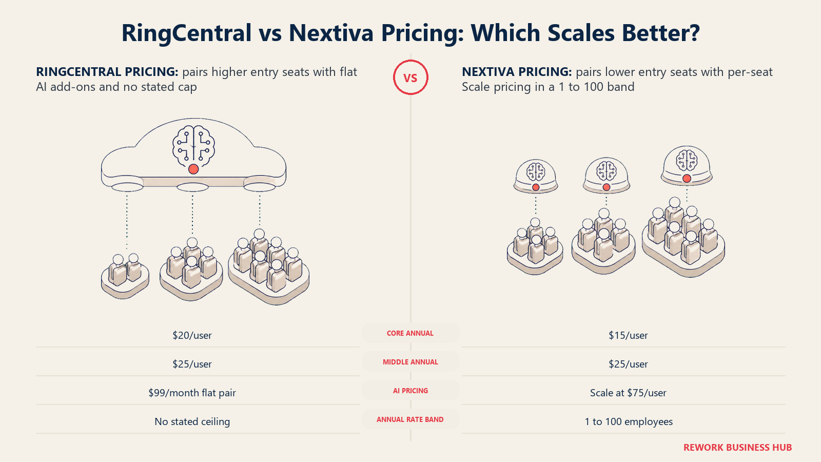 RingCentral and Nextiva pricing at 25, 50, and 100 seats compared through flat versus per-seat AI costs