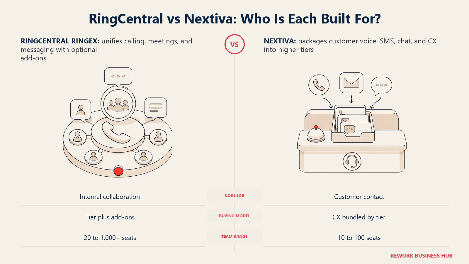 RingCentral and Nextiva team fit compared as internal unified communications versus customer-facing SMS and CX