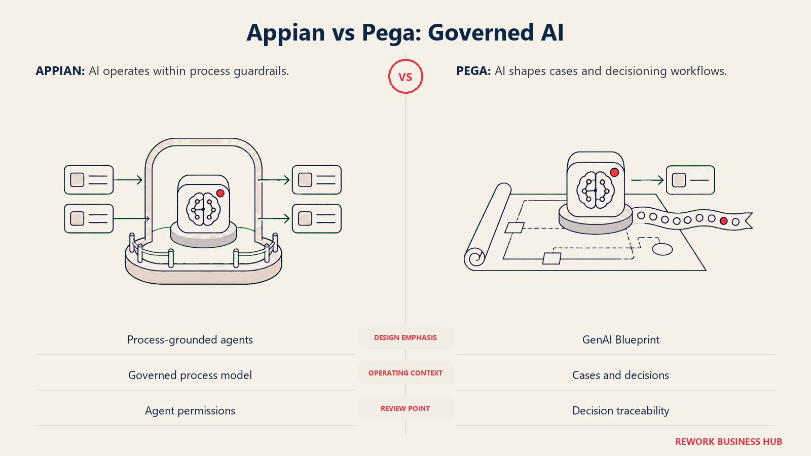 Appian vs Pega: Governed AI: AI operates within process guardrails. AI shapes cases and decisioning workflows.