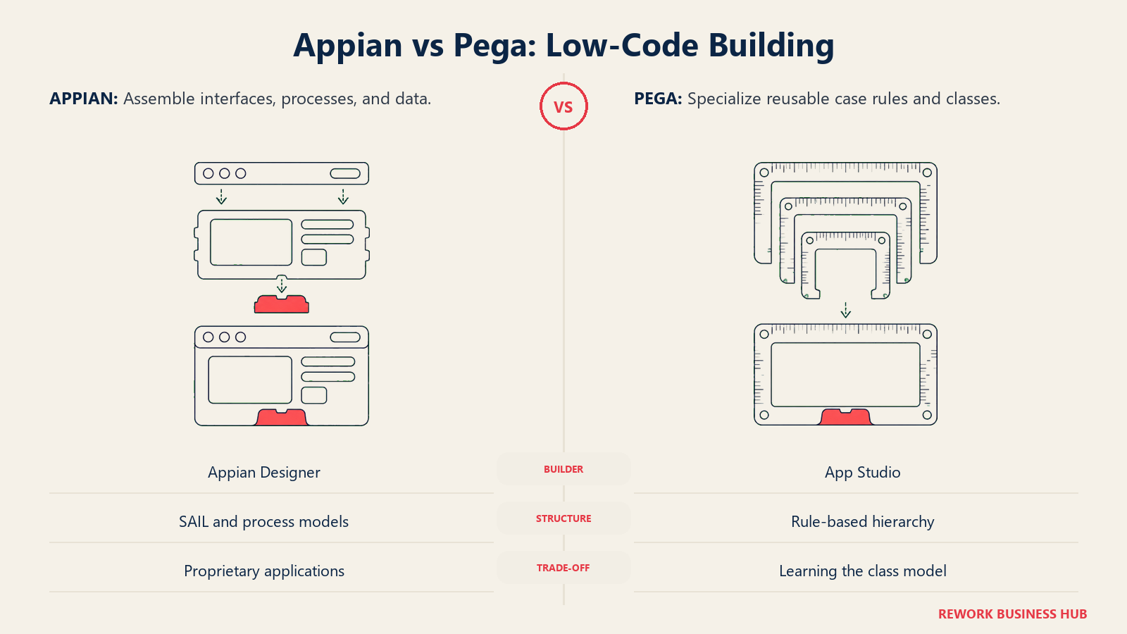 Appian vs Pega: Low-Code Building: Assemble interfaces, processes, and data. Specialize reusable case rules and classes.