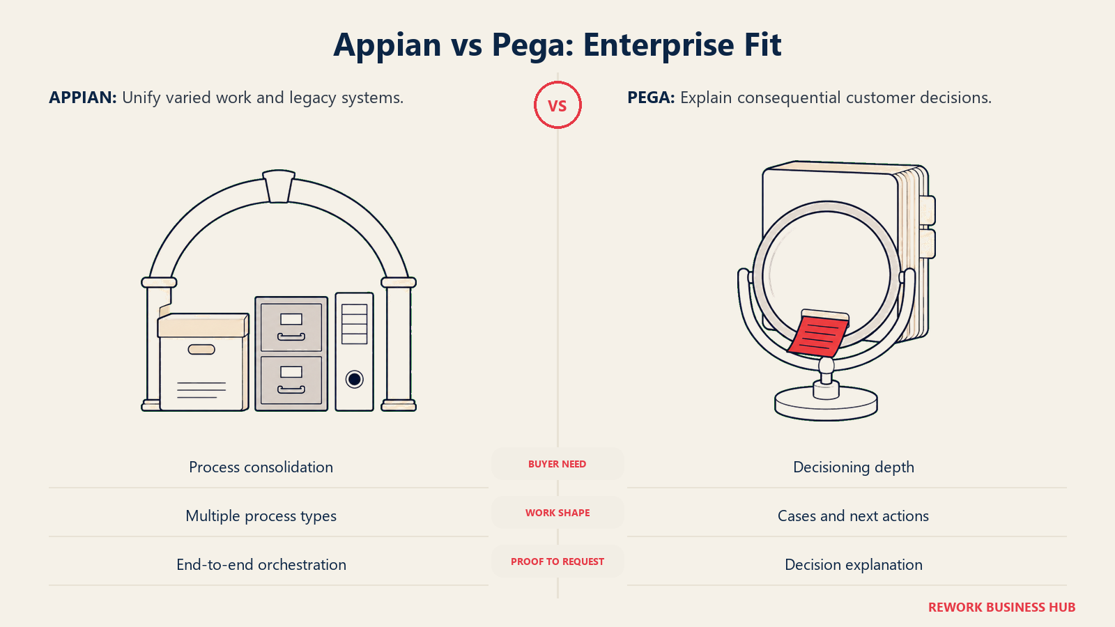 Appian vs Pega: Enterprise Fit: Unify varied work and legacy systems. Explain consequential customer decisions.