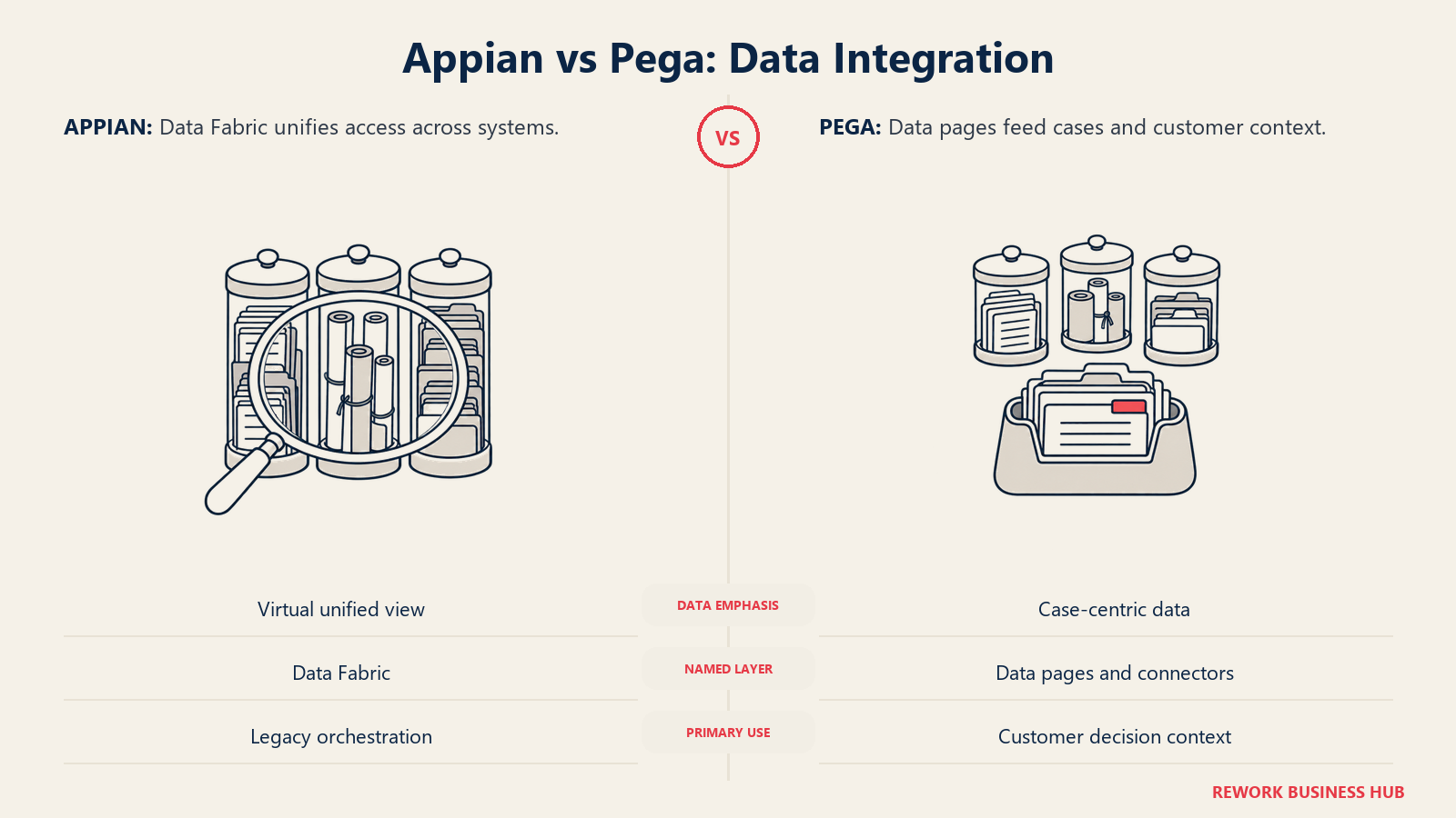 Appian vs Pega: Data Integration: Data Fabric unifies access across systems. Data pages feed cases and customer context.