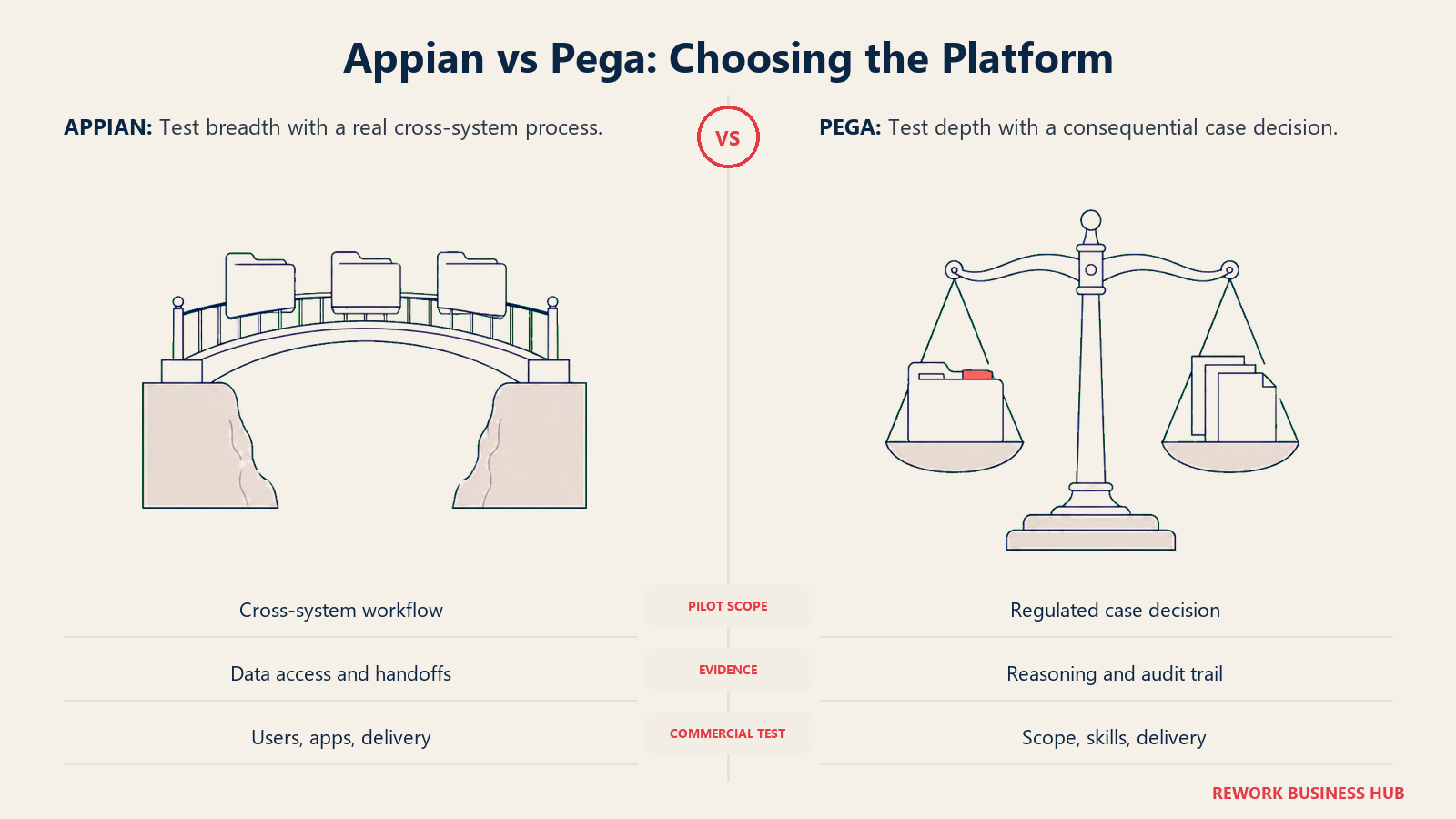 Appian vs Pega: Choosing the Platform: Test breadth with a real cross-system process. Test depth with a consequential case decision.