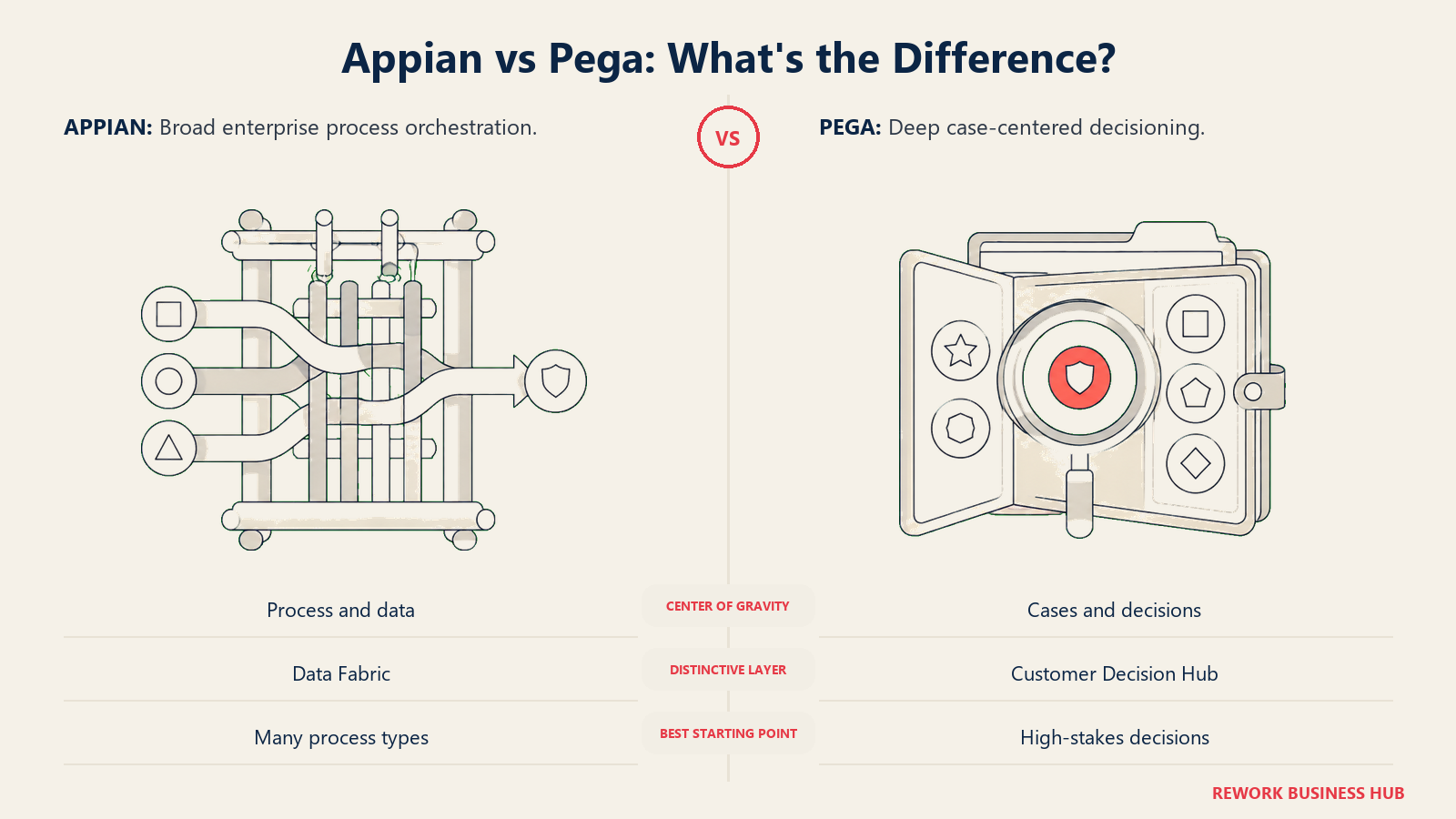 Appian vs Pega: What's the Difference?: Broad enterprise process orchestration. Deep case-centered decisioning.
