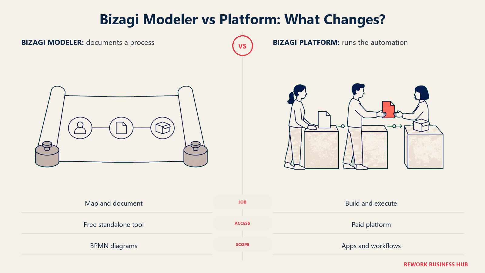 A process model is compared with a staffed operating workflow to distinguish Bizagi Modeler and Platform.