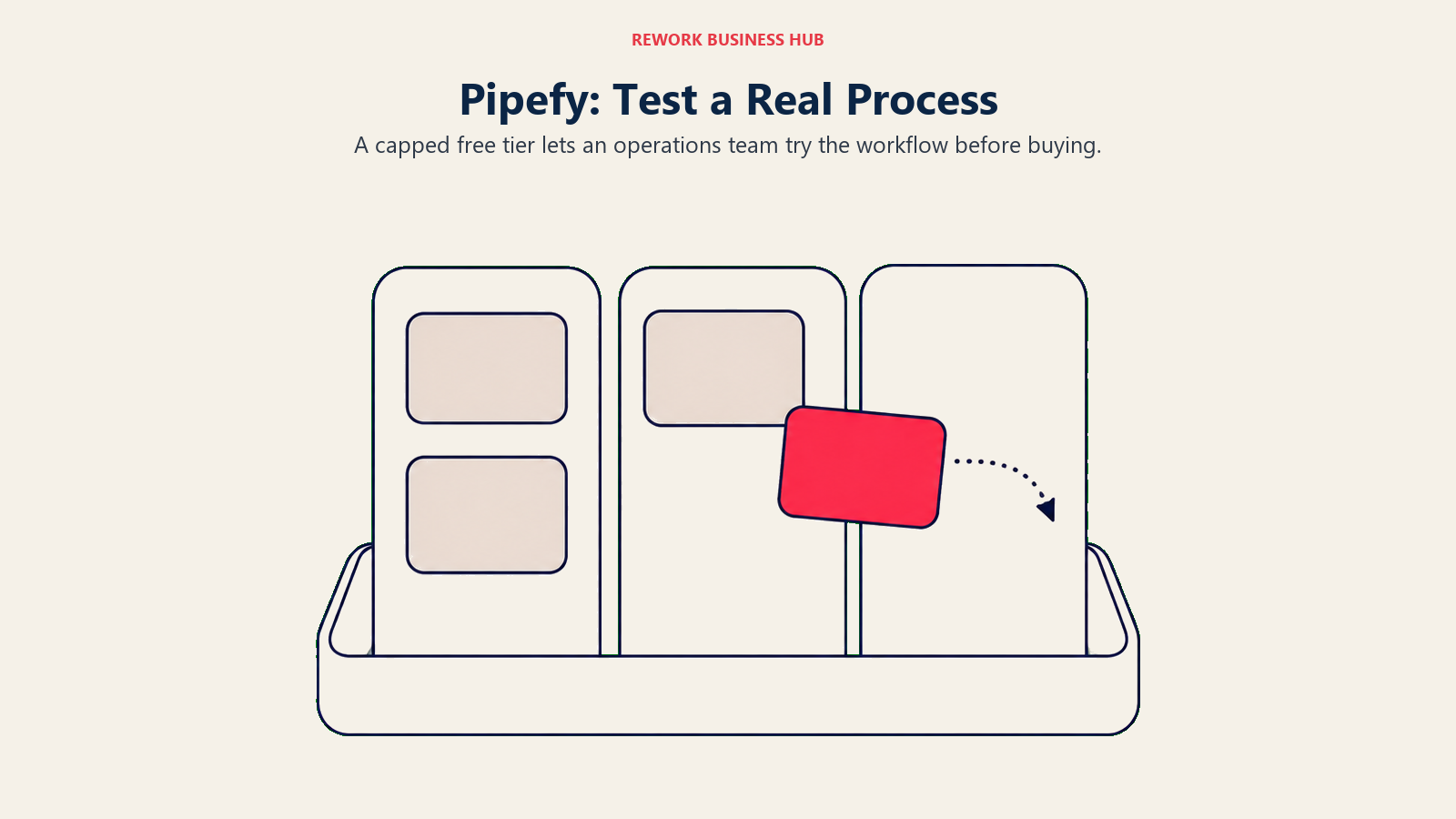 One highlighted case moves between workflow stages, illustrating a Pipefy process pilot.