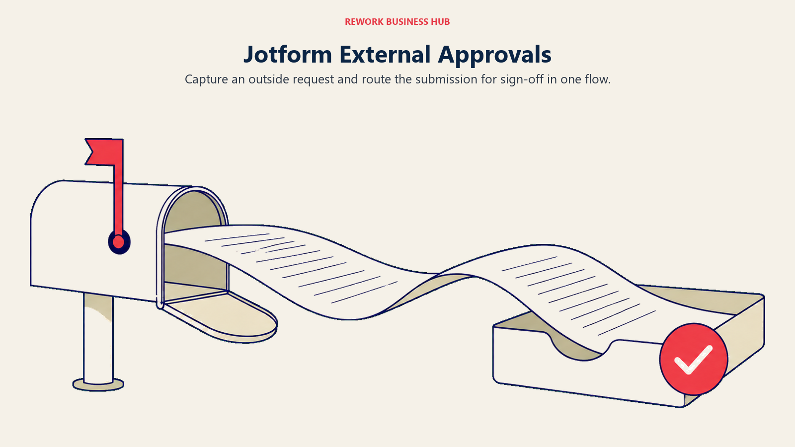 An external form submission travels from a mailbox to an approval inbox
