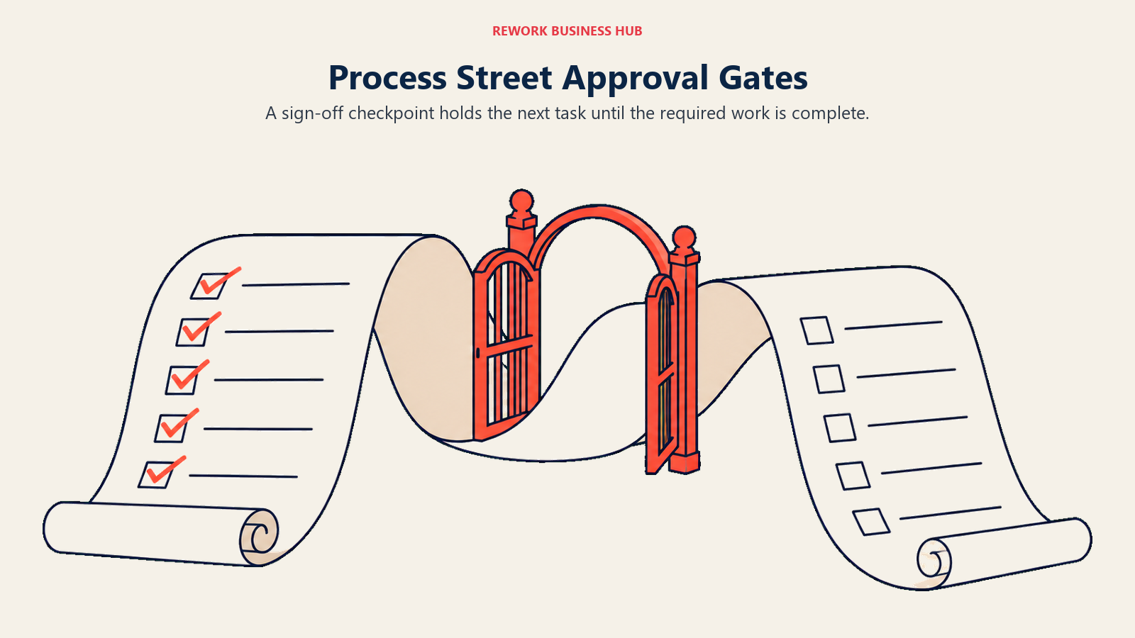 A recurring checklist passes through an approval gate before work continues