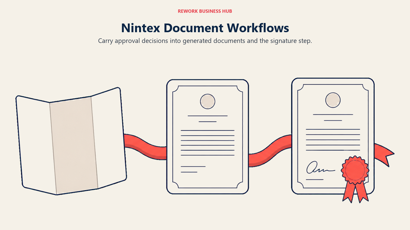 A template becomes a generated document and a signed final record