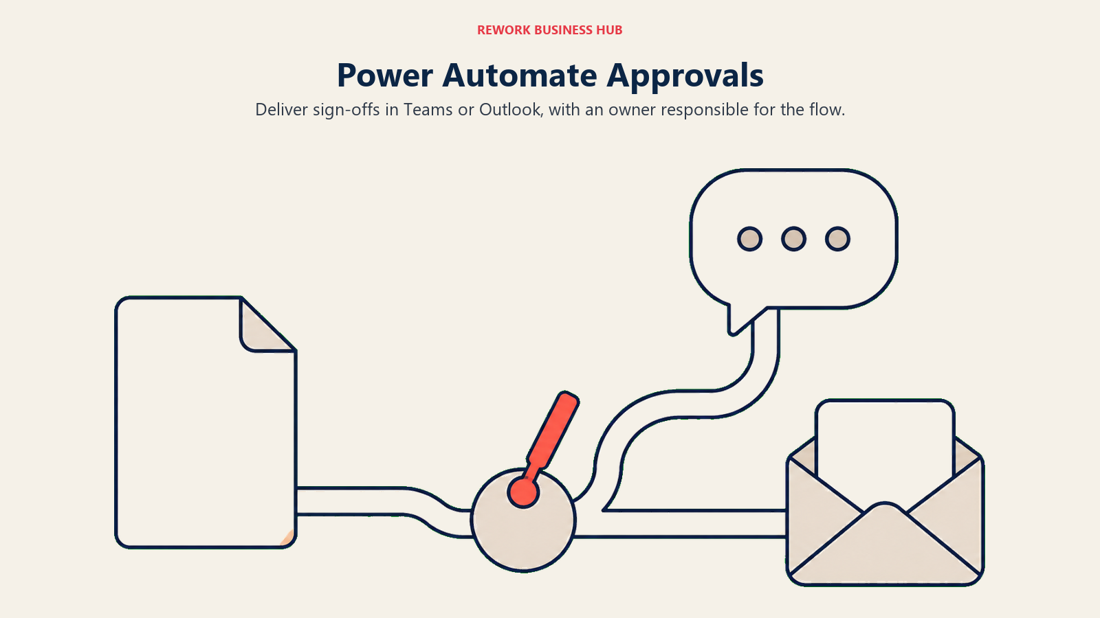 Approval document routed through a sign-off control to chat and email for Power Automate.
