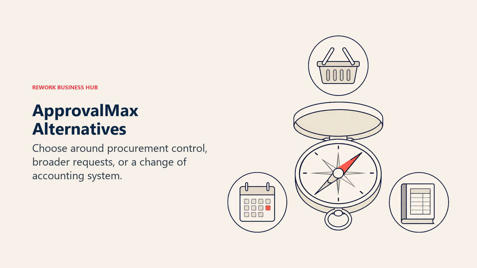 Compass with procurement, leave, and accounting tokens showing three routes beyond ApprovalMax.
