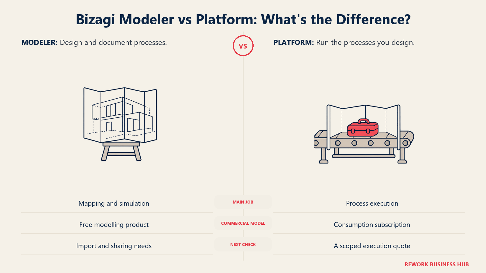 Bizagi Modeler vs Platform: What's the Difference?: A process-design easel beside a working execution conveyor.