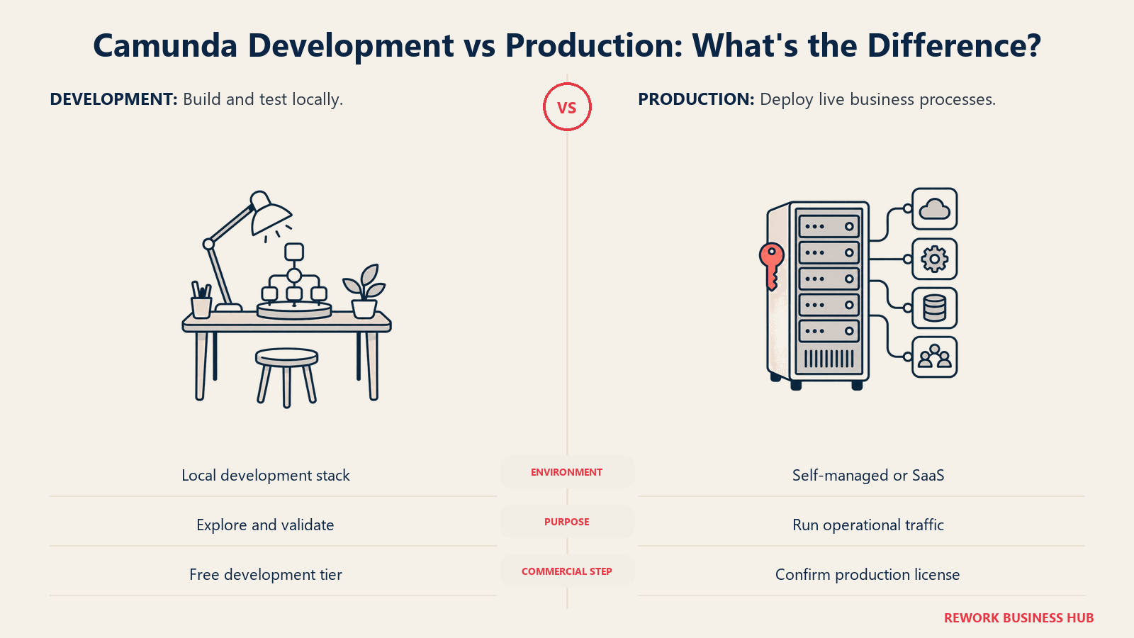 Camunda Development vs Production: What's the Difference?: A local orchestration workbench beside a production service deployment.