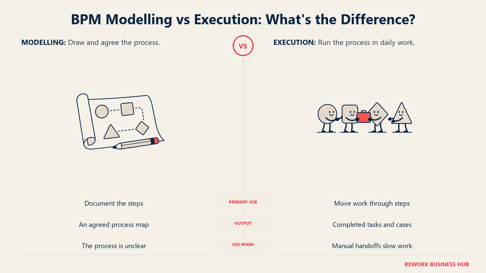 BPM Modelling vs Execution: What's the Difference?: An agreed process blueprint beside an active case-handling relay.