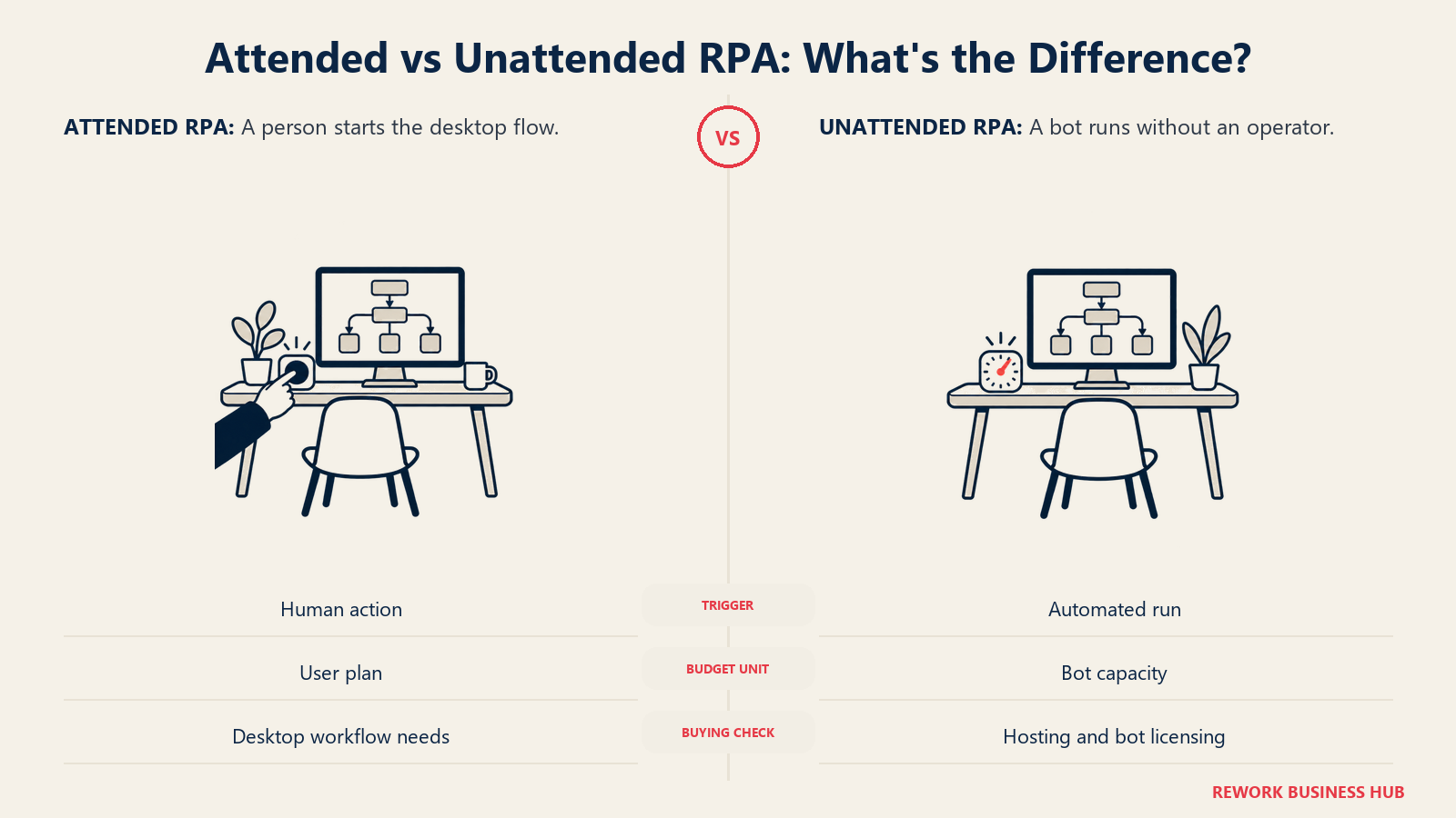 Attended vs Unattended RPA: What's the Difference?: A person starting a desktop flow beside a timer-driven unattended flow.