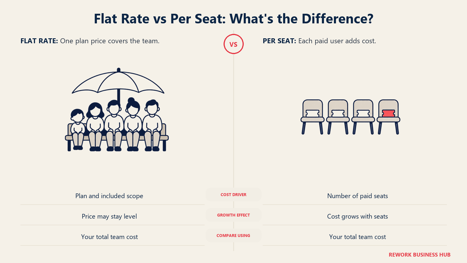 Flat Rate vs Per Seat: What's the Difference?: A shared team bench beside individually ticketed seats.