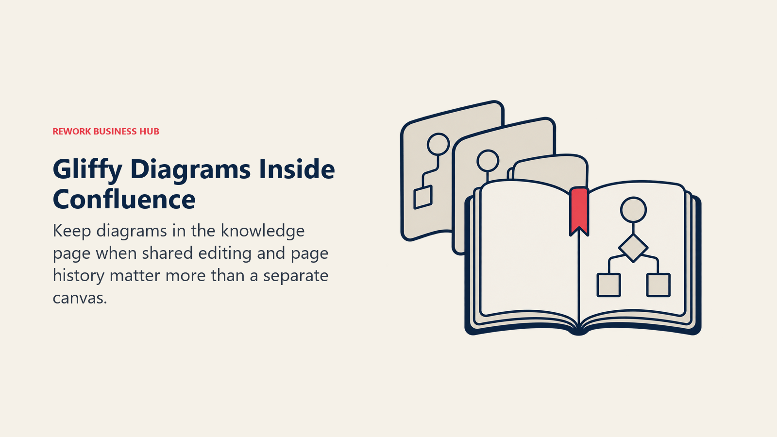 Gliffy Diagrams Inside Confluence: An embedded diagram connected to the page history of a knowledge book.