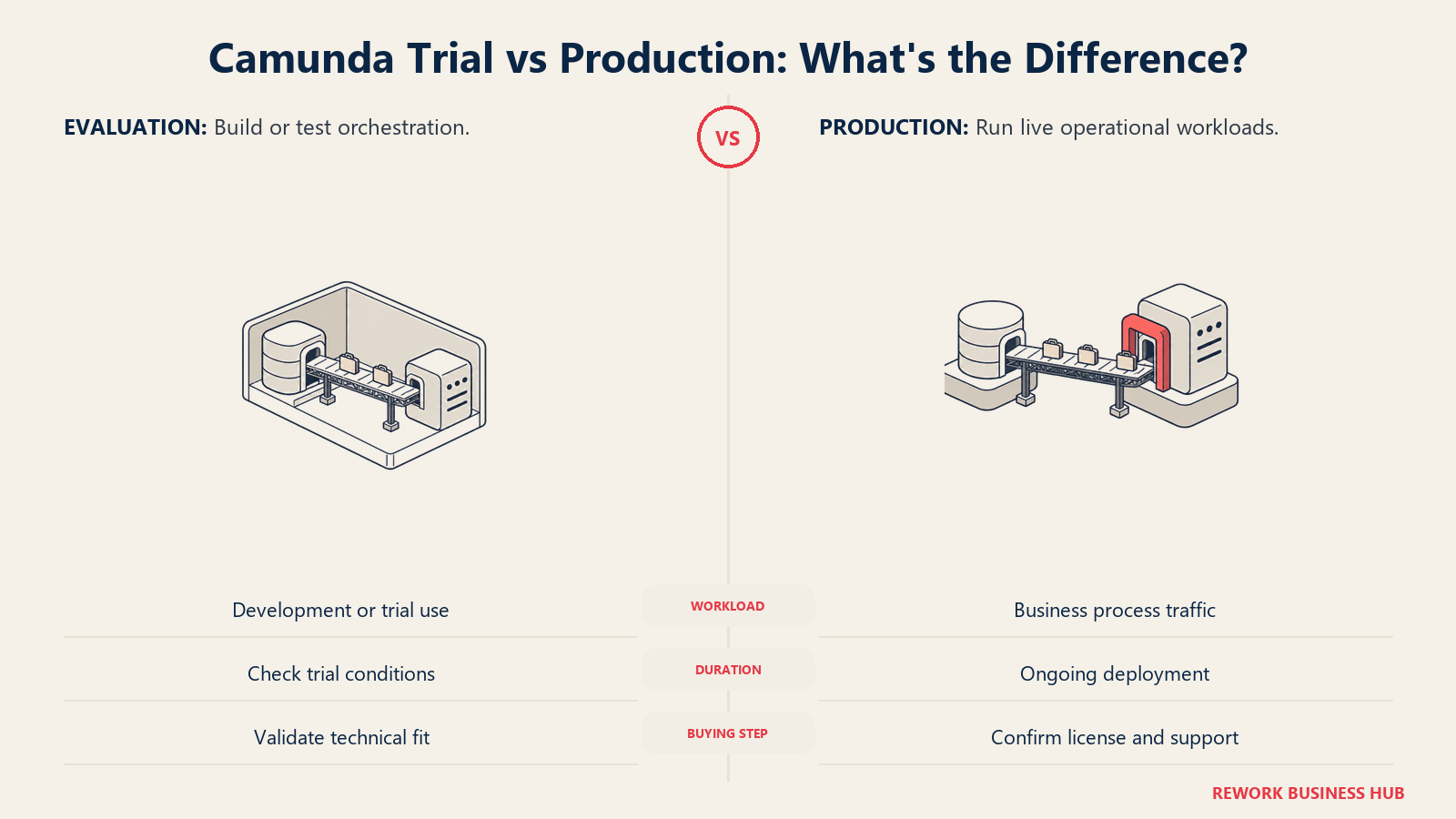 Camunda Trial vs Production: What's the Difference?: An orchestration test model beside an operational service bridge.