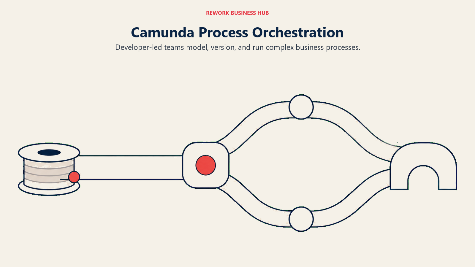 Camunda Process Orchestration illustrated with a developer-controlled process splitting and rejoining around a decision gateway