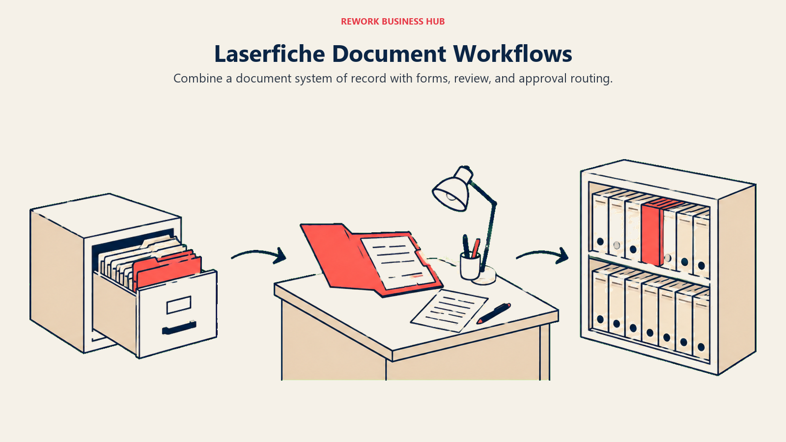 Laserfiche Document Workflows illustrated with a document moving from archive intake through review into retained records