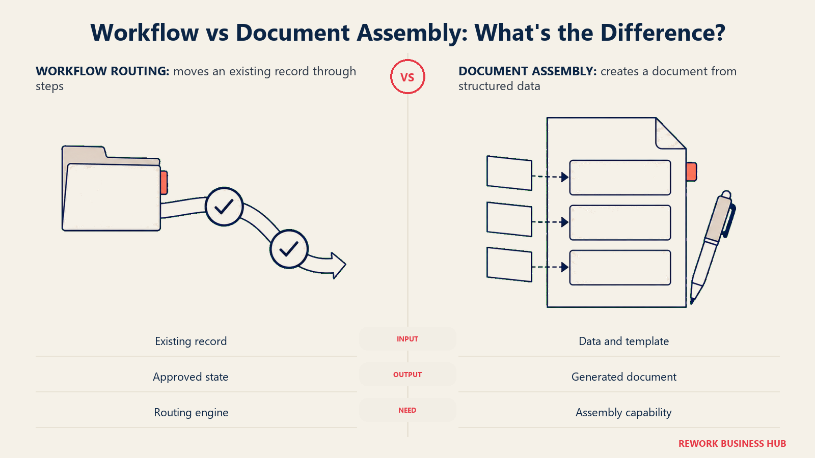 Workflow vs Document Assembly illustrated with approval checkpoints beside data cards entering a contract form