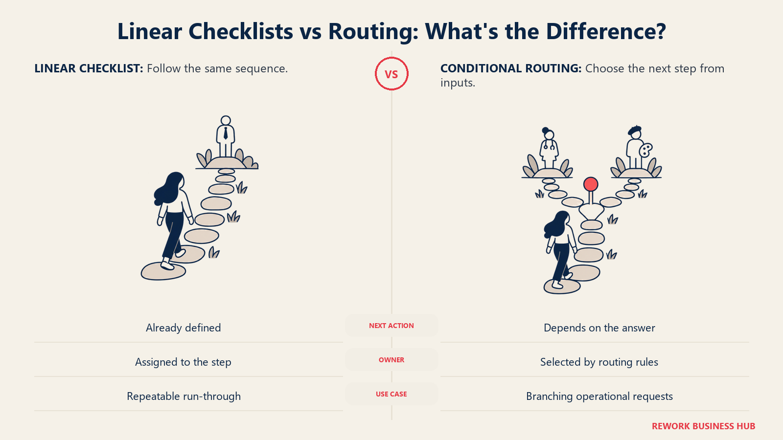 Lineare Checklisten vs. Routing: Was ist der Unterschied?: Ein fester Checklistenpfad neben bedingtem Routing zu verschiedenen Verantwortlichen.