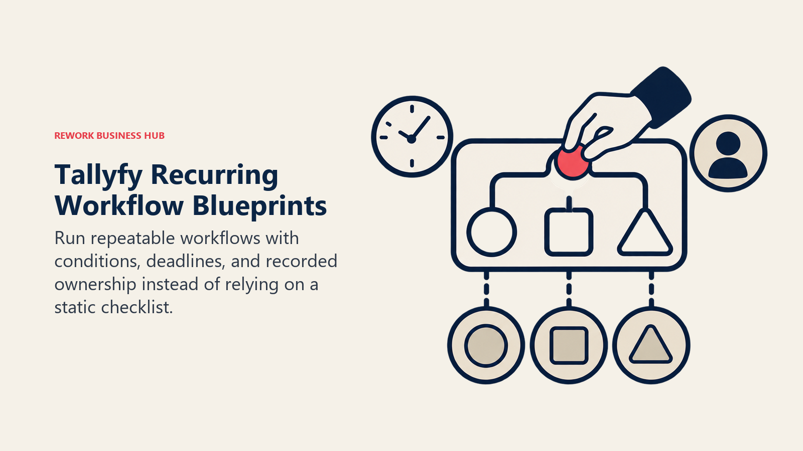 Tallyfy-Blueprints für wiederkehrende Workflows: Ein wiederverwendbarer Workflow-Blueprint mit Bedingungsschalter, Frist und Verantwortlichem.