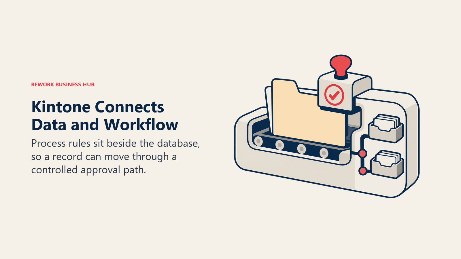 Kintone Connects Data and Workflow: Process rules sit beside the database, so a record can move through a controlled approval path.