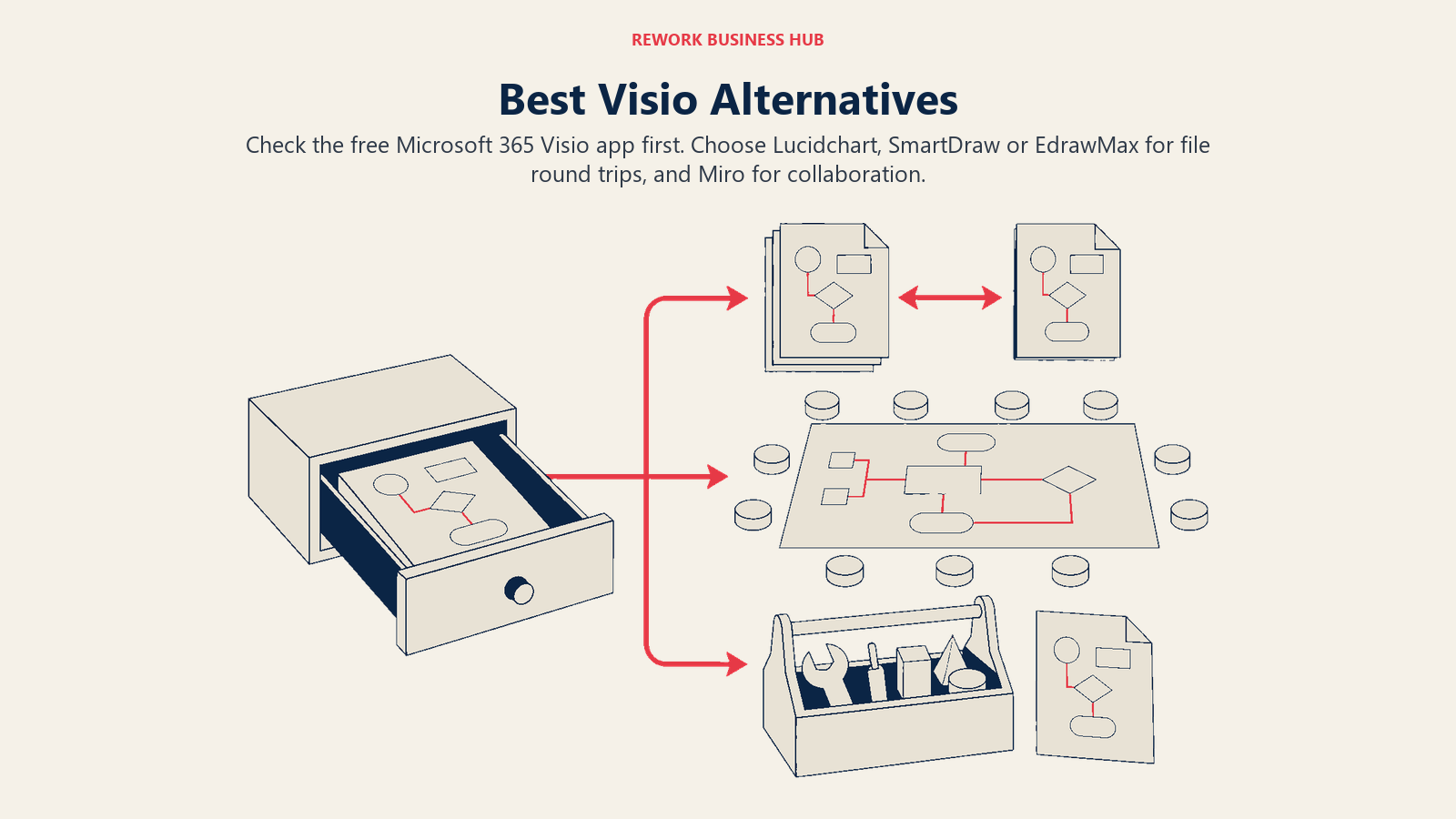 Best Visio alternatives illustrated as an included basic diagram tool plus file-compatible, collaborative, and free migration paths
