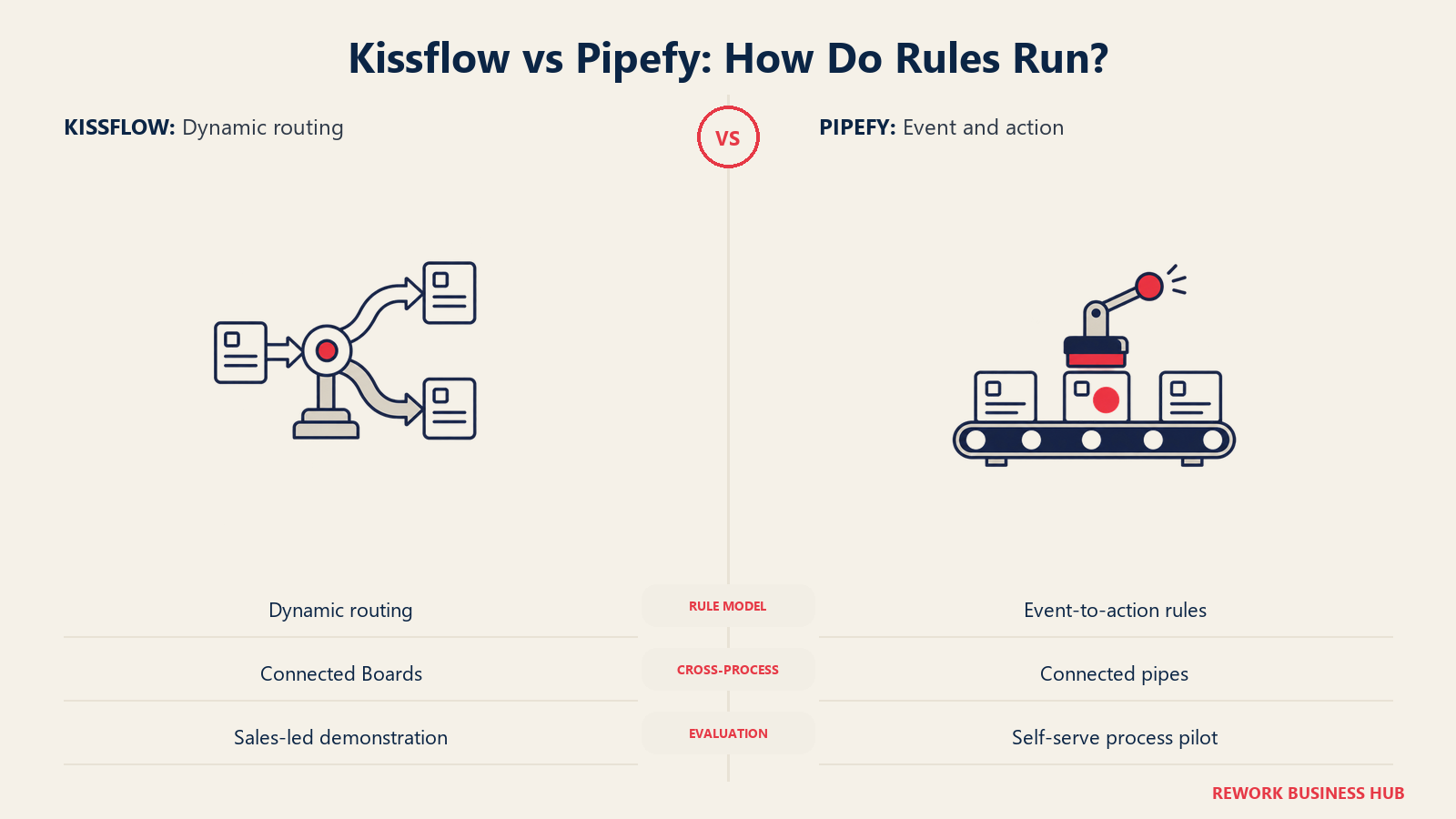 Kissflow vs Pipefy: Bagaimana Aturan Berjalan?: Bandingkan fleksibilitas routing dengan aturan event-ke-aksi yang eksplisit, lalu uji proses yang sebenarnya.