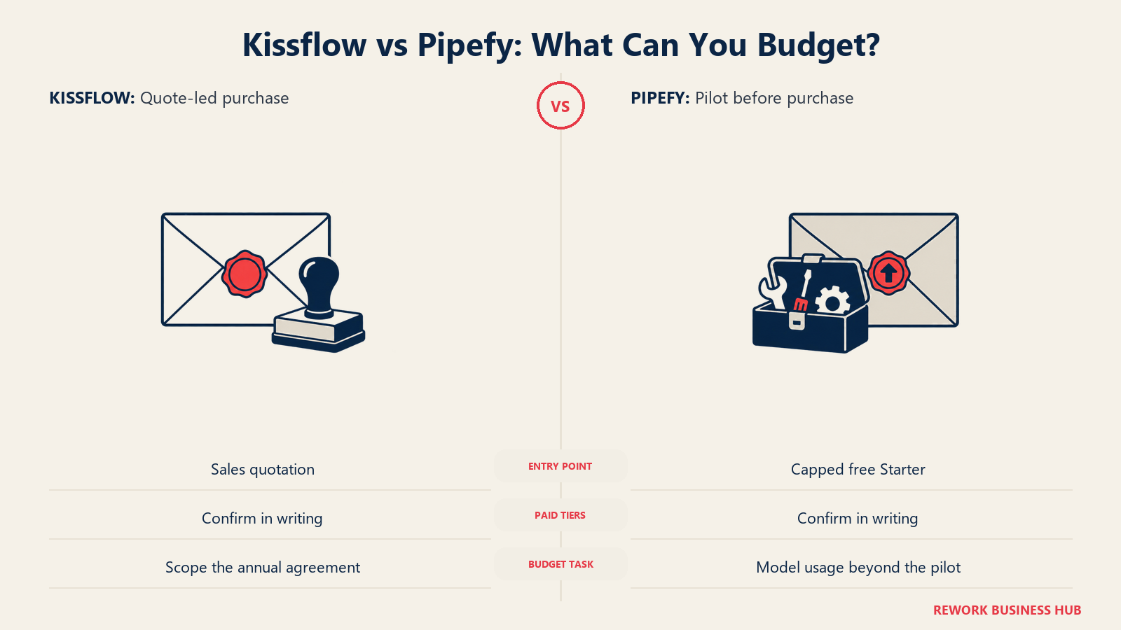Kissflow vs Pipefy: Apa yang Bisa Dianggarkan?: Kissflow memerlukan penawaran tertulis; Pipefy mengizinkan pilot gratis yang dibatasi, dengan harga berbayar yang masih perlu dikonfirmasi.