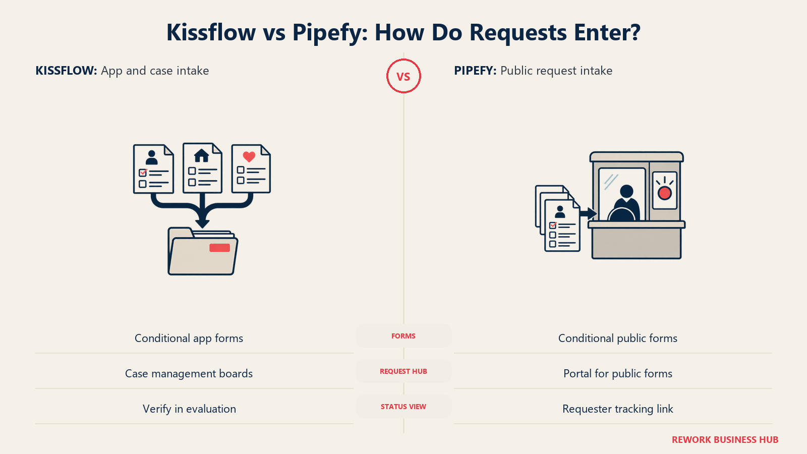 Kissflow vs Pipefy: Bagaimana Permintaan Masuk?: Keduanya mendukung penerimaan bersyarat; Pipefy menambahkan portal formulir publik dan pelacakan pemohon.
