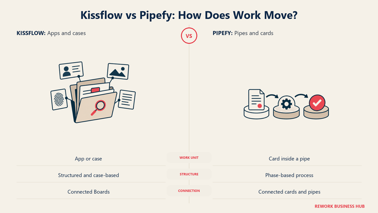 Kissflow vs Pipefy: Bagaimana Pekerjaan Bergerak?: Kissflow mendukung app dan case; Pipefy mengatur permintaan sebagai card yang bergerak melalui phase.
