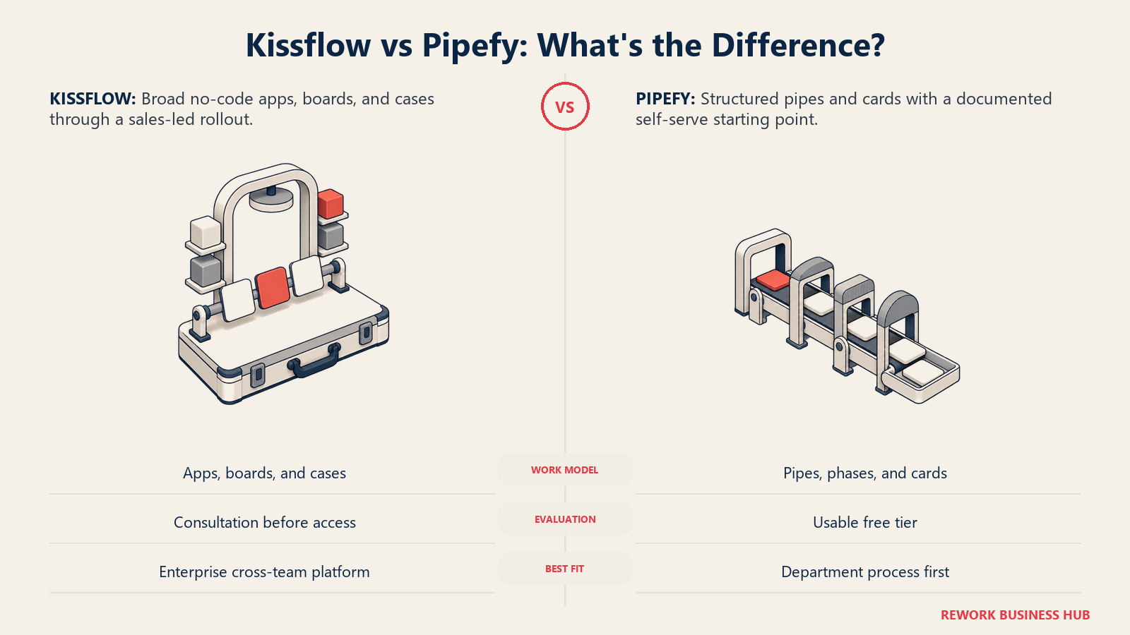 Kissflow versus Pipefy shown as a flexible app and case workbench compared with a structured pipe and card process lane