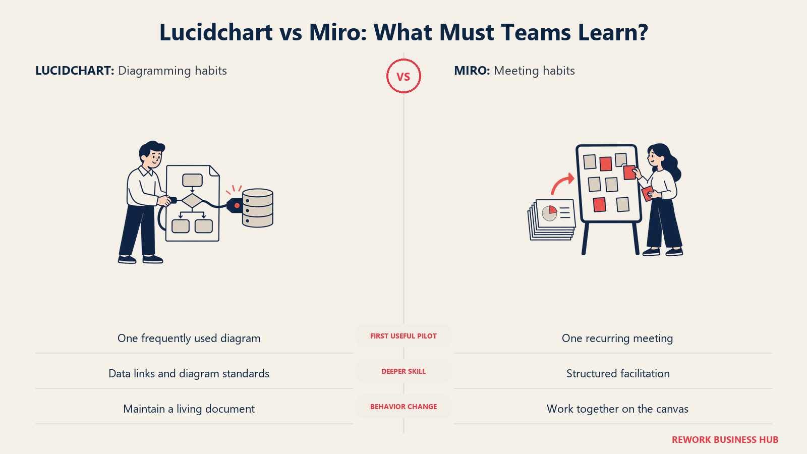 Lucidchart vs Miro: Apa yang Harus Dipelajari Tim?: Adopsi Lucidchart berpusat pada diagram yang terstruktur dan terpelihara; adopsi Miro berpusat pada fasilitasi yang lebih baik.