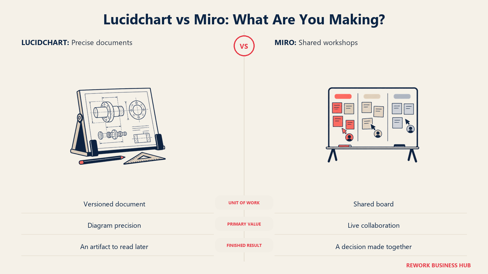 Lucidchart vs Miro: Apa yang Sedang Anda Buat?: Pilih diagram yang tahan lama untuk pembaca kemudian atau kanvas langsung untuk mencapai keputusan kelompok.