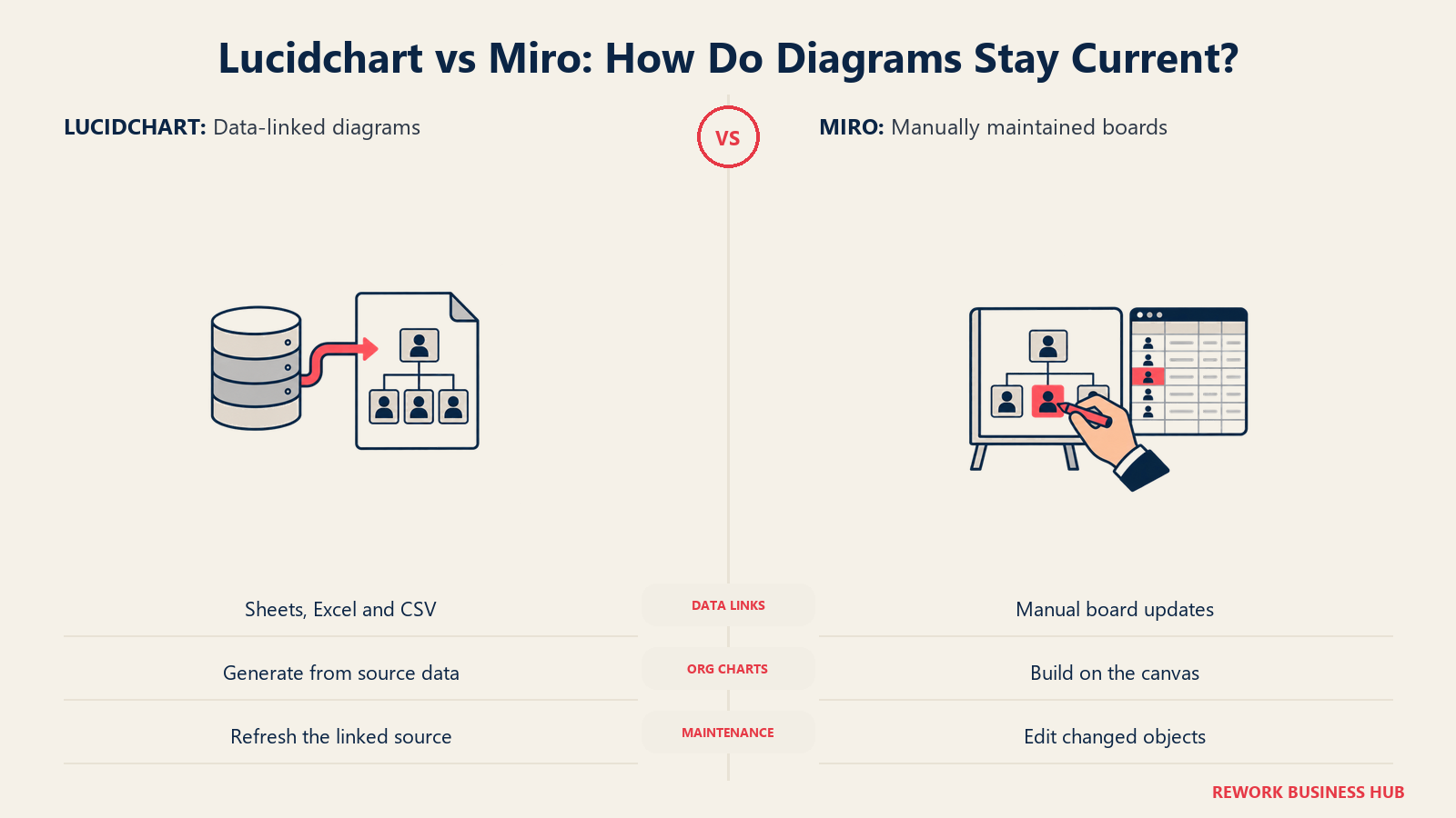 Lucidchart vs Miro: Bagaimana Diagram Tetap Mutakhir?: Lucidchart menautkan diagram terstruktur ke data; board Miro memerlukan pembaruan manual untuk kasus penggunaan ini.